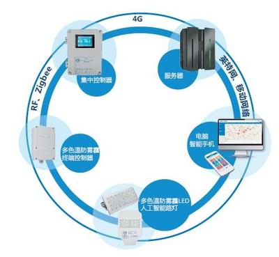 國內(nèi)智慧路燈企業(yè)盤點(diǎn)與網(wǎng)絡(luò)開發(fā)趨勢(shì)分析